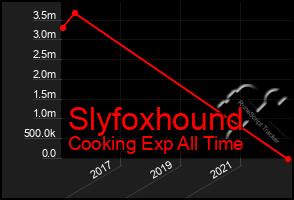 Total Graph of Slyfoxhound