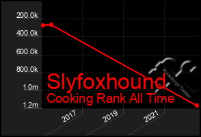 Total Graph of Slyfoxhound