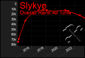 Total Graph of Slykye