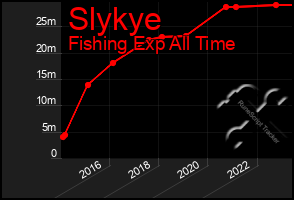 Total Graph of Slykye