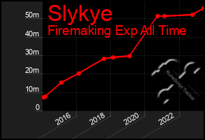 Total Graph of Slykye