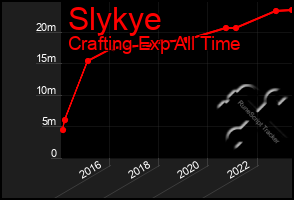 Total Graph of Slykye