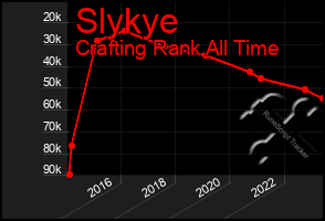 Total Graph of Slykye