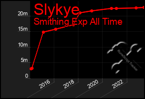 Total Graph of Slykye