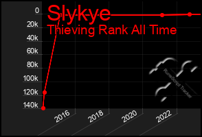 Total Graph of Slykye