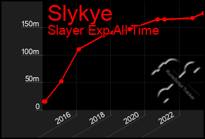 Total Graph of Slykye