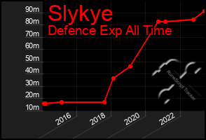 Total Graph of Slykye