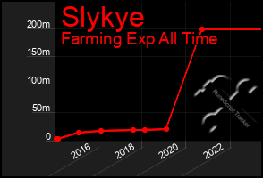 Total Graph of Slykye