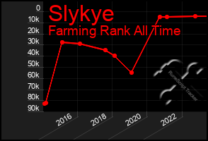 Total Graph of Slykye