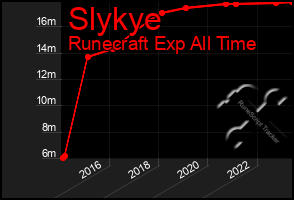 Total Graph of Slykye