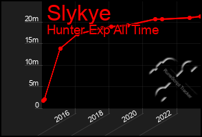 Total Graph of Slykye