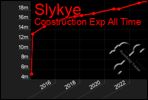 Total Graph of Slykye