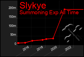 Total Graph of Slykye