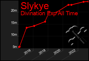 Total Graph of Slykye