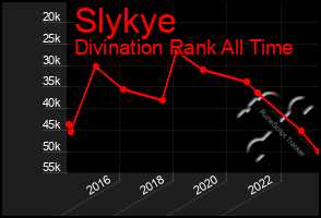 Total Graph of Slykye