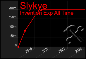 Total Graph of Slykye