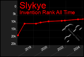 Total Graph of Slykye