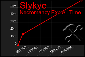 Total Graph of Slykye