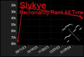 Total Graph of Slykye