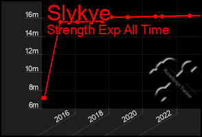 Total Graph of Slykye