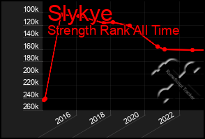 Total Graph of Slykye