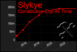 Total Graph of Slykye