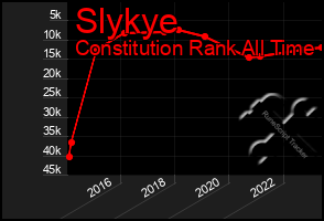 Total Graph of Slykye