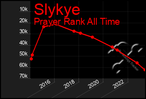 Total Graph of Slykye