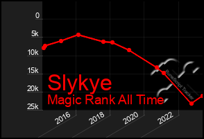 Total Graph of Slykye