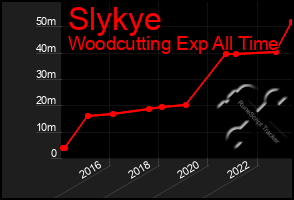 Total Graph of Slykye