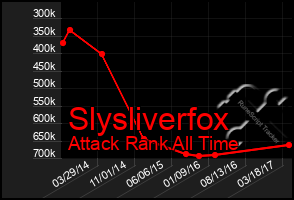 Total Graph of Slysliverfox