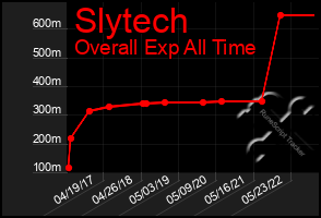Total Graph of Slytech