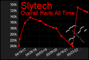 Total Graph of Slytech