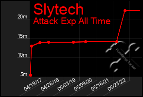 Total Graph of Slytech