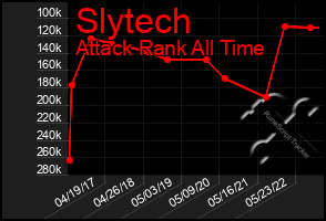 Total Graph of Slytech