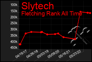 Total Graph of Slytech