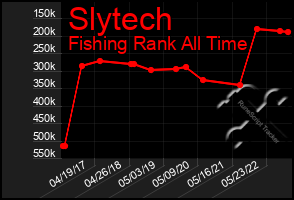 Total Graph of Slytech