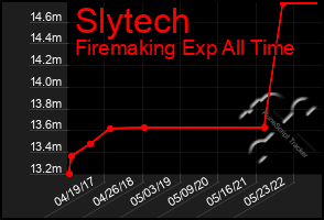 Total Graph of Slytech