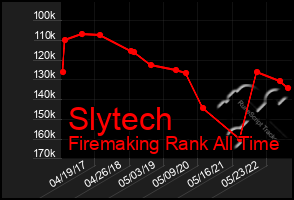 Total Graph of Slytech