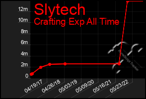 Total Graph of Slytech