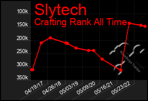 Total Graph of Slytech