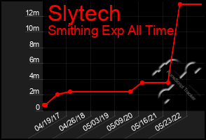 Total Graph of Slytech