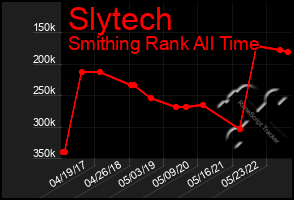 Total Graph of Slytech