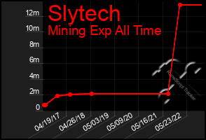 Total Graph of Slytech