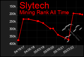 Total Graph of Slytech