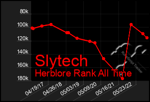 Total Graph of Slytech