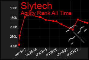 Total Graph of Slytech