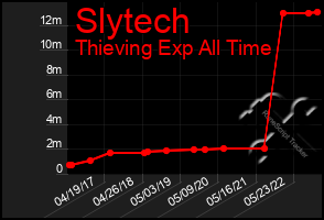 Total Graph of Slytech