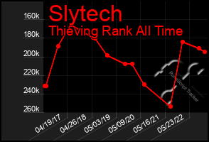 Total Graph of Slytech