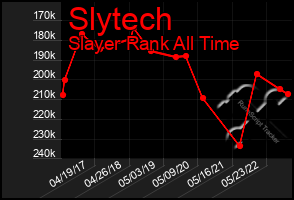 Total Graph of Slytech